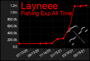 Total Graph of Layneee