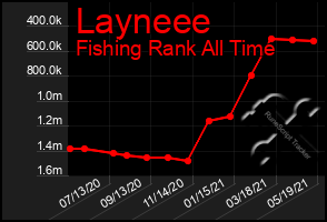 Total Graph of Layneee
