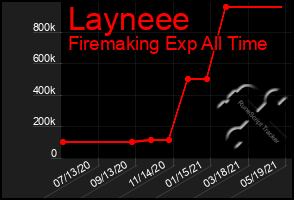 Total Graph of Layneee