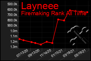 Total Graph of Layneee