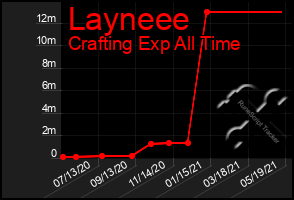 Total Graph of Layneee