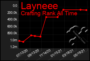 Total Graph of Layneee