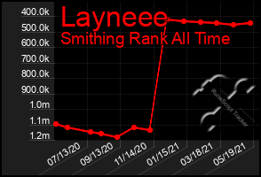 Total Graph of Layneee