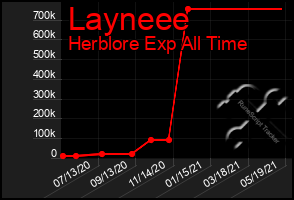 Total Graph of Layneee