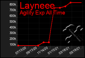 Total Graph of Layneee