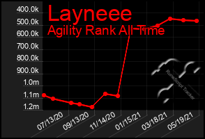 Total Graph of Layneee