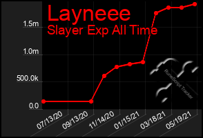 Total Graph of Layneee