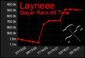 Total Graph of Layneee