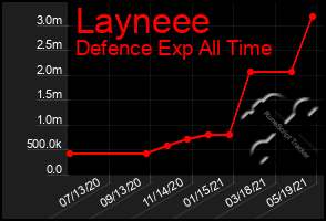 Total Graph of Layneee