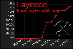 Total Graph of Layneee