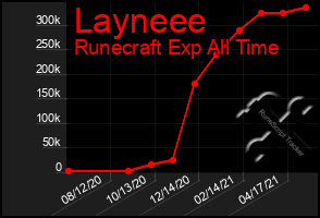 Total Graph of Layneee