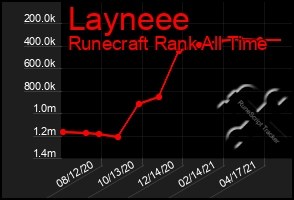 Total Graph of Layneee