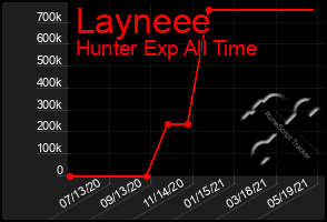 Total Graph of Layneee
