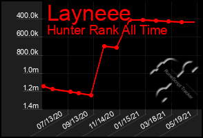 Total Graph of Layneee