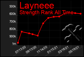 Total Graph of Layneee