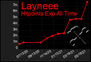 Total Graph of Layneee