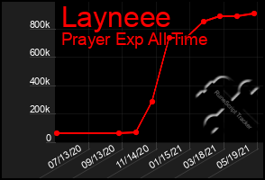 Total Graph of Layneee