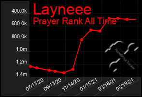 Total Graph of Layneee