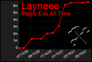 Total Graph of Layneee