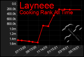 Total Graph of Layneee