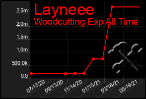 Total Graph of Layneee