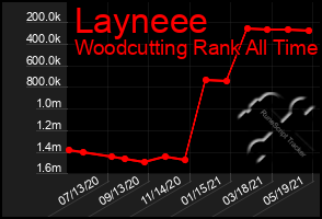 Total Graph of Layneee