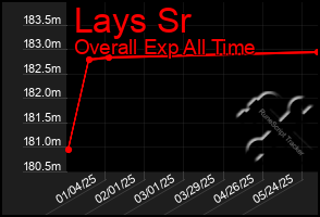 Total Graph of Lays Sr