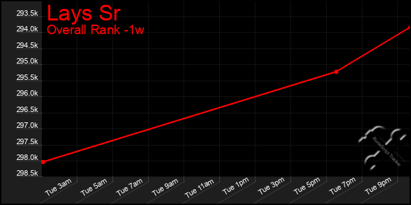 Last 7 Days Graph of Lays Sr