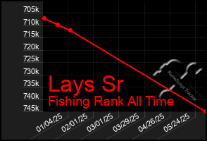 Total Graph of Lays Sr