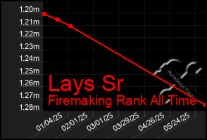 Total Graph of Lays Sr