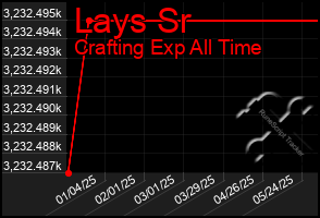 Total Graph of Lays Sr