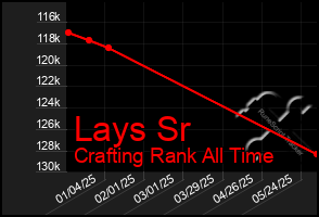 Total Graph of Lays Sr