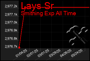 Total Graph of Lays Sr