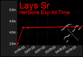 Total Graph of Lays Sr