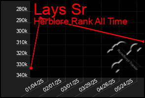 Total Graph of Lays Sr
