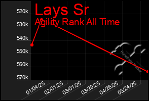 Total Graph of Lays Sr
