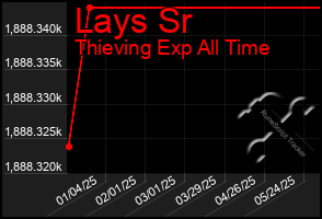 Total Graph of Lays Sr