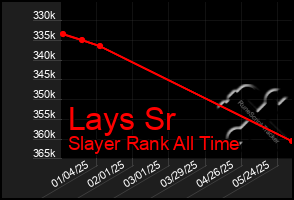 Total Graph of Lays Sr