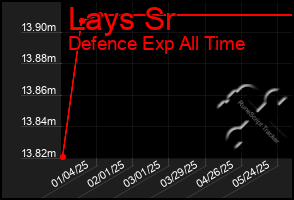 Total Graph of Lays Sr