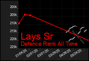 Total Graph of Lays Sr