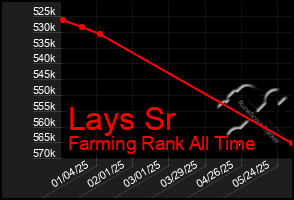 Total Graph of Lays Sr