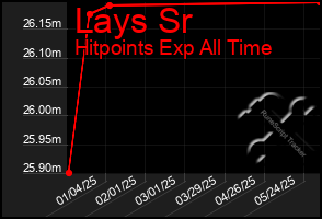 Total Graph of Lays Sr
