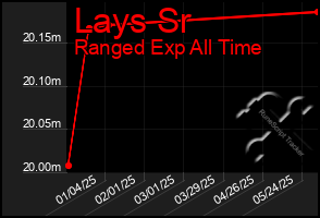 Total Graph of Lays Sr