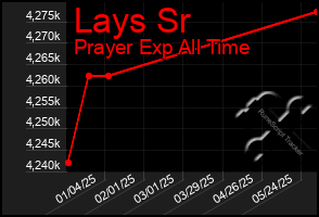 Total Graph of Lays Sr