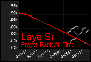 Total Graph of Lays Sr
