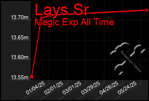 Total Graph of Lays Sr