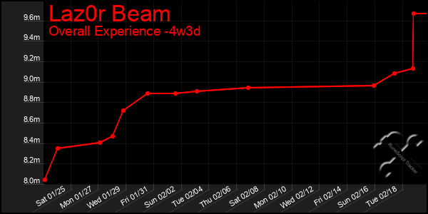 Last 31 Days Graph of Laz0r Beam