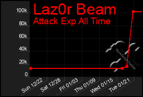 Total Graph of Laz0r Beam