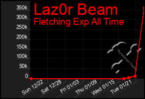 Total Graph of Laz0r Beam