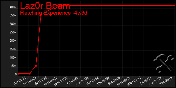 Last 31 Days Graph of Laz0r Beam